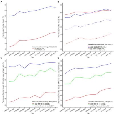 Trends in elevated waist-to-height ratio and waist circumference in U.S. adults and their associations with cardiometabolic diseases and cancer, 1999–2018